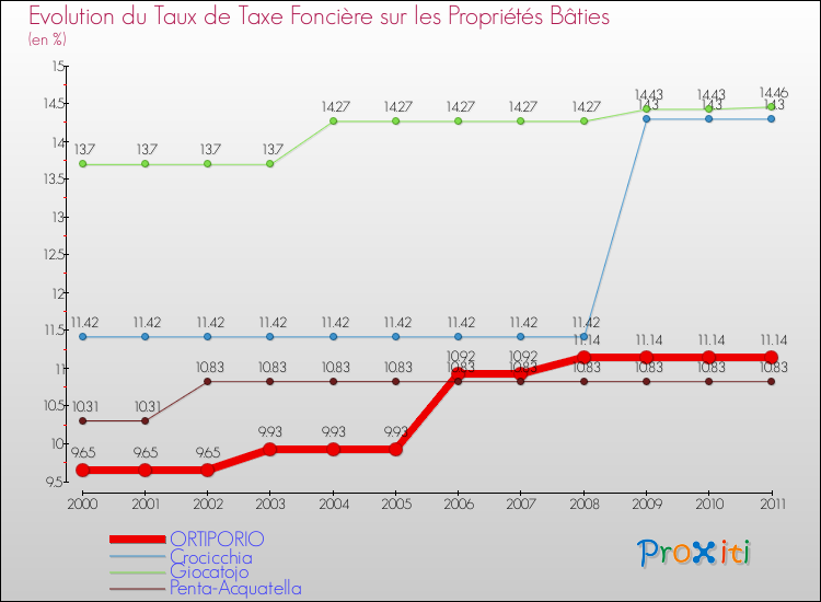 Evolution du taux de la taxe foncière sur le bati pour ORTIPORIO et les communes proches Comparaison des taux de taxe foncière sur le bati pour ORTIPORIO et les communes voisines