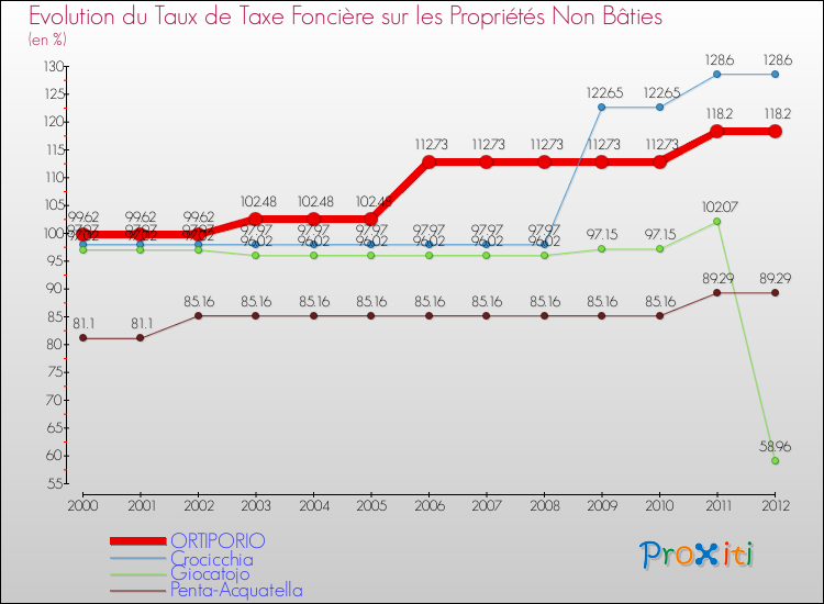 Evolution du taux de la taxe foncière sur les immeubles et terrains non batis pour ORTIPORIO et les communes proches de 2000 à 2012 Comparaison des taux de la taxe foncière sur les immeubles et terrains non batis pour ORTIPORIO et les communes voisines de 2000 à 2012