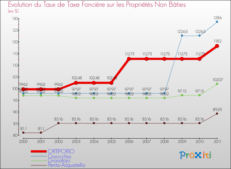 Evolution du taux de la taxe foncière sur les immeubles et terrains non batis pour ORTIPORIO et les communes proches Comparaison des taux de la taxe foncière sur les immeubles et terrains non batis pour ORTIPORIO et les communes voisines