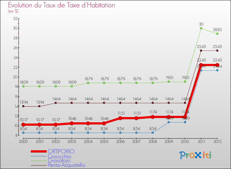 Evolution du taux de la taxe d'habitation pour ORTIPORIO et les communes proches Comparaison des taux de la taxe d'habitation pour ORTIPORIO et les communes voisines