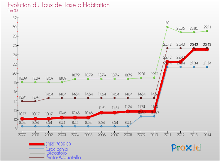 Evolution du taux de la taxe d'habitation pour ORTIPORIO et les communes proches de 2000 à 2014 Comparaison des taux de la taxe d'habitation pour ORTIPORIO et les communes voisines de 2000 à 2014