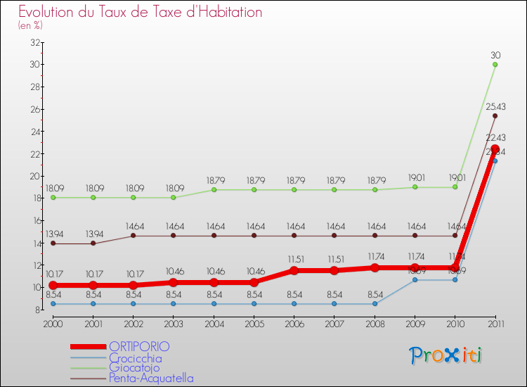 Evolution du taux de la taxe d'habitation pour ORTIPORIO et les communes proches Comparaison des taux de la taxe d'habitation pour ORTIPORIO et les communes voisines