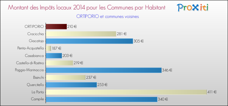 Montant des impôts locaux par Habitant pour ORTIPORIO et les communes proches en 2014 Comparaison des impôts locaux par habitant pour ORTIPORIO et les communes voisines en 2014