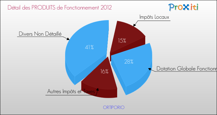 Décomposition du Budget de Fonctionnement 2012 de la commune de ORTIPORIO Budget de Fonctionnement 2012 pour la commune de ORTIPORIO