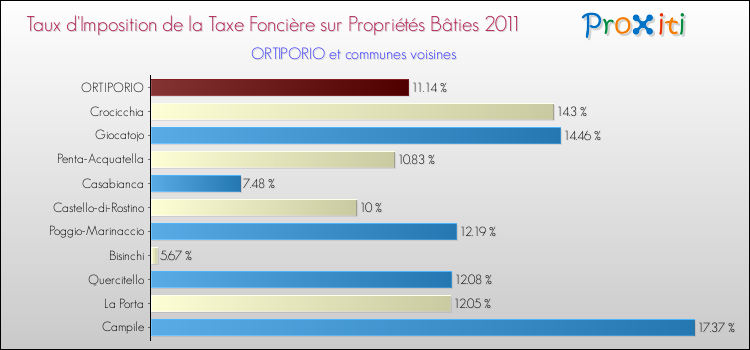 Taux d'imposition de la taxe foncière sur le bati 2011 pour ORTIPORIO et les communes proches Comparaison des taux d'imposition de la taxe foncière sur le bati 2011 pour ORTIPORIO et les communes voisines
