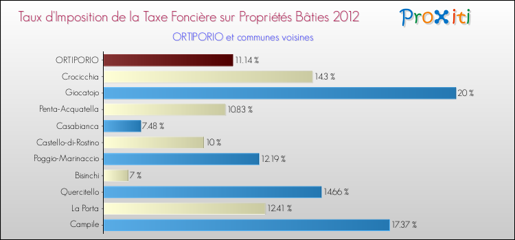 Taux d'imposition de la taxe foncière sur le bati 2012 pour ORTIPORIO et les communes proches Comparaison des taux d'imposition de la taxe foncière sur le bati 2012 pour ORTIPORIO et les communes voisines