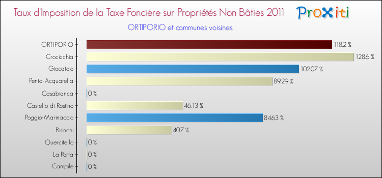 Taux d'imposition de la taxe foncière sur les immeubles et terrains non batis 2011 pour ORTIPORIO et les communes proches Comparaison des taux d'imposition de la taxe foncière sur les immeubles et terrains non batis 2011 pour ORTIPORIO et les communes voisines