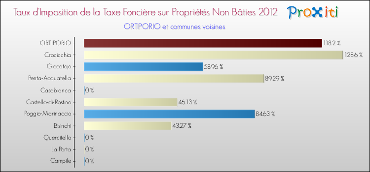 Taux d'imposition de la taxe foncière sur les immeubles et terrains non batis 2012 pour ORTIPORIO et les communes proches Comparaison des taux d'imposition de la taxe foncière sur les immeubles et terrains non batis 2012 pour ORTIPORIO et les communes voisines