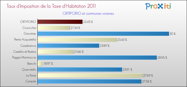 Taux d'imposition de la taxe d'habitation 2011 pour ORTIPORIO et les communes proches Comparaison des taux d'imposition de la taxe d'habitation 2011 pour ORTIPORIO et les communes voisines