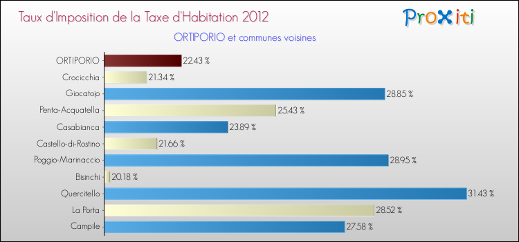 Taux d'imposition de la taxe d'habitation 2012 pour ORTIPORIO et les communes proches Comparaison des taux d'imposition de la taxe d'habitation 2012 pour ORTIPORIO et les communes voisines