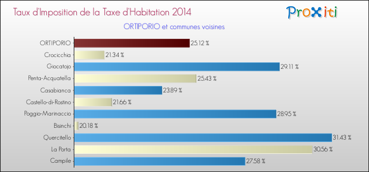 Taux d'imposition de la taxe d'habitation 2014 pour ORTIPORIO et les communes proches Comparaison des taux d'imposition de la taxe d'habitation 2014 pour ORTIPORIO et les communes voisines