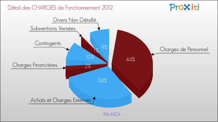 Décomposition des Charges de Fonctionnement 2012 de la commune de PALASCA Charges de Fonctionnement 2012 pour la commune de PALASCA