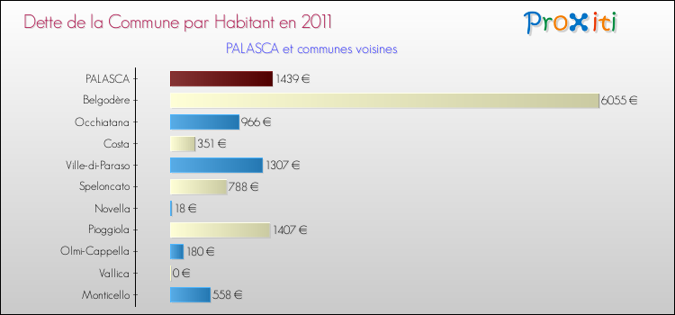 Dette par habitant de la commune en 2011 pour PALASCA et les communes proches Comparaison de la dette par habitant de la commune en 2011 pour PALASCA et les communes voisines