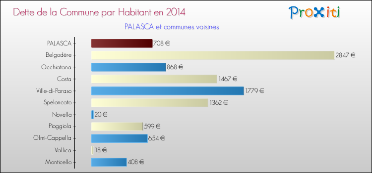 Dette par habitant de la commune en 2014 pour PALASCA et les communes proches Comparaison de la dette par habitant de la commune en 2014 pour PALASCA et les communes voisines