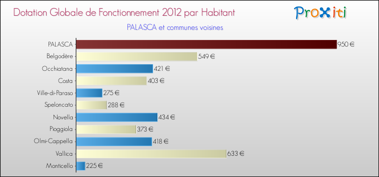 Montant des dotations globales de fonctionnement DGF par Habitant pour PALASCA et les communes proches Comparaison des des dotations globales de fonctionnement DGF par habitant pour PALASCA et les communes voisines