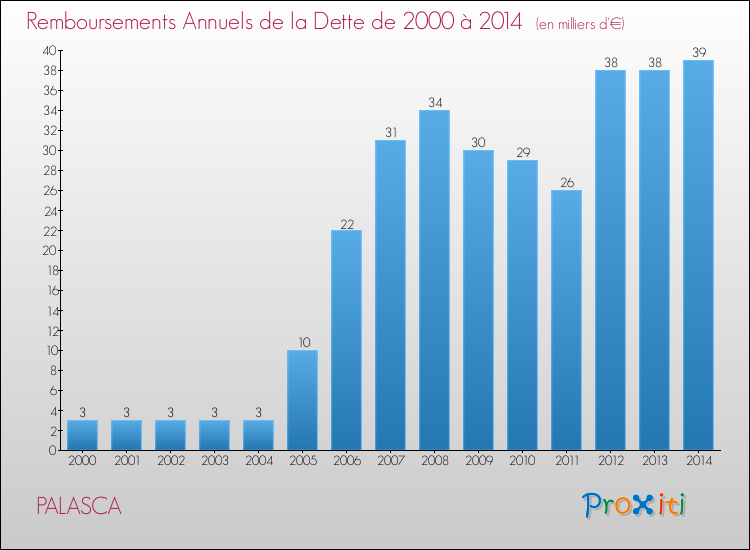 Evolution de l'annuité de la dette pour la commune de PALASCA de 2000 à 2014 Annuités de la dette pour PALASCA de 2000 à 2014