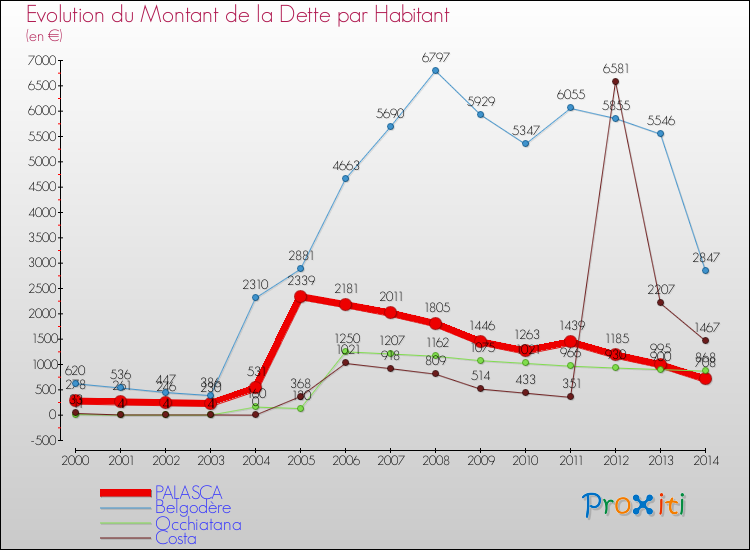 Evolution de la dette par habitant pour la commune de PALASCA et les communes proches de 2000 à 2014 Comparaison de la dette par habitant pour PALASCA et les communes voisines de 2000 à 2014