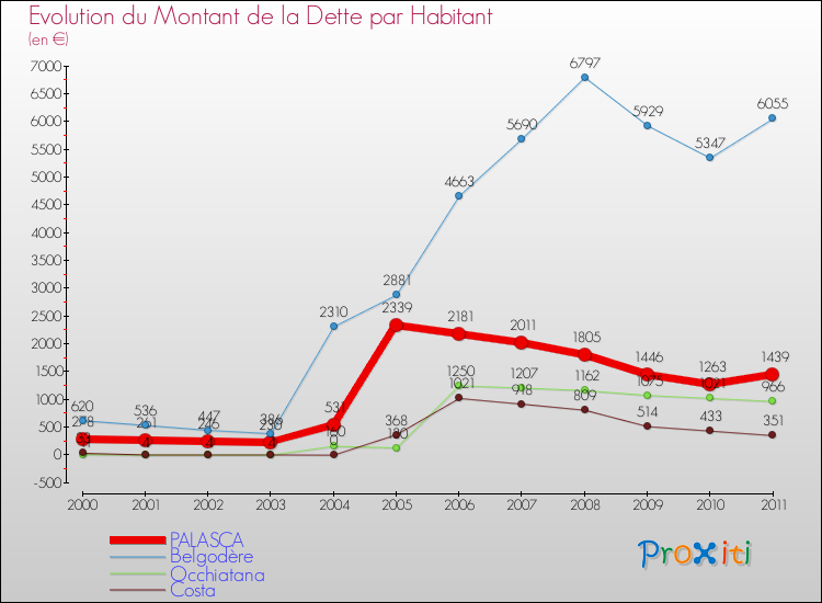 Evolution de la dette par habitant pour la commune de PALASCA et les communes proches Comparaison de la dette par habitant pour PALASCA et les communes voisines