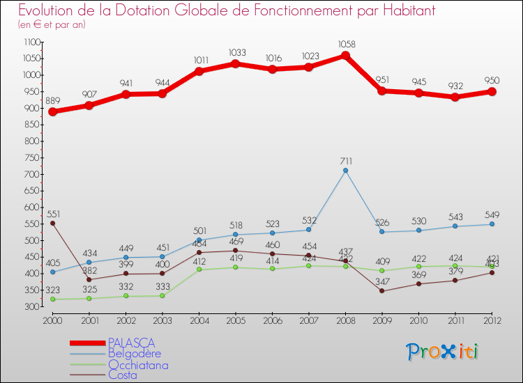 Evolution et montant de la dotation globale de fonctionnement par Habitant pour PALASCA et les communes proches Comparaison des dotations globales de fonctionnement par habitant pour PALASCA et les communes voisines