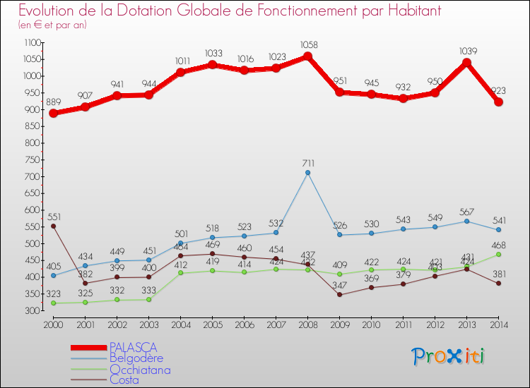 Evolution et montant de la dotation globale de fonctionnement par Habitant pour PALASCA et les communes proches de 2000 à 2014. Comparaison des dotations globales de fonctionnement par habitant pour PALASCA et les communes voisines de 2000 à 2014.