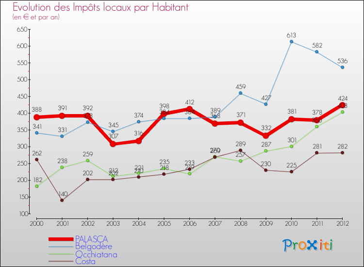 Evolution et montant des impôts locaux par Habitant pour PALASCA et les communes proches Comparaison des impôts locaux par habitant pour PALASCA et les communes voisines