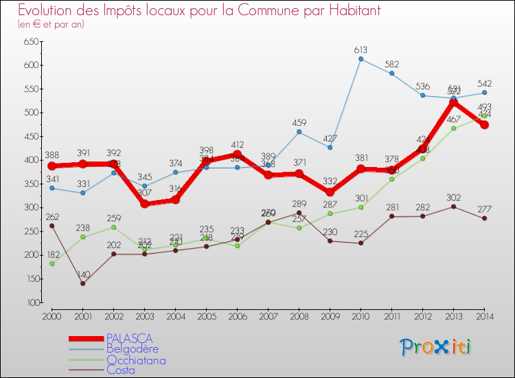Evolution et montant des impôts locaux par Habitant pour PALASCA et les communes proches de 2000 à 2014 Comparaison des impôts locaux par habitant pour PALASCA et les communes voisines de 2000 à 2014