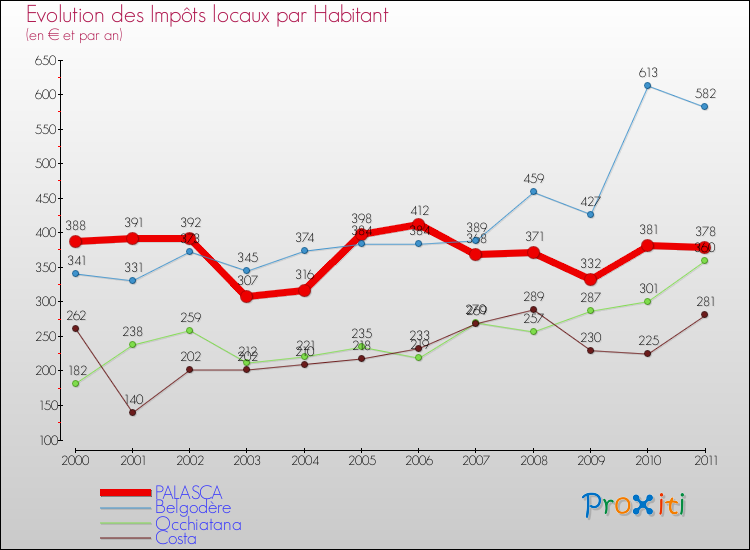 Evolution et montant des impôts locaux par Habitant pour PALASCA et les communes proches Comparaison des impôts locaux par habitant pour PALASCA et les communes voisines