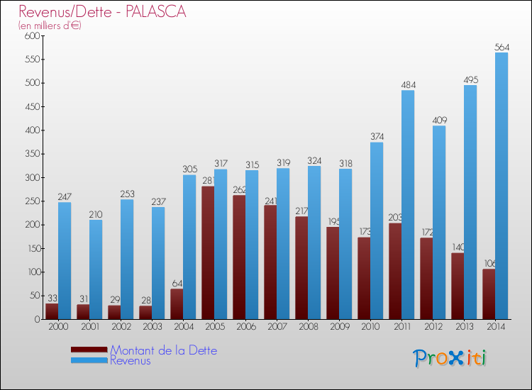Evolution comparée de la dette et des revenus pour la commune de PALASCA de 2000 à 2014 Comparaison de la dette et des revenus pour PALASCA de 2000 à 2014