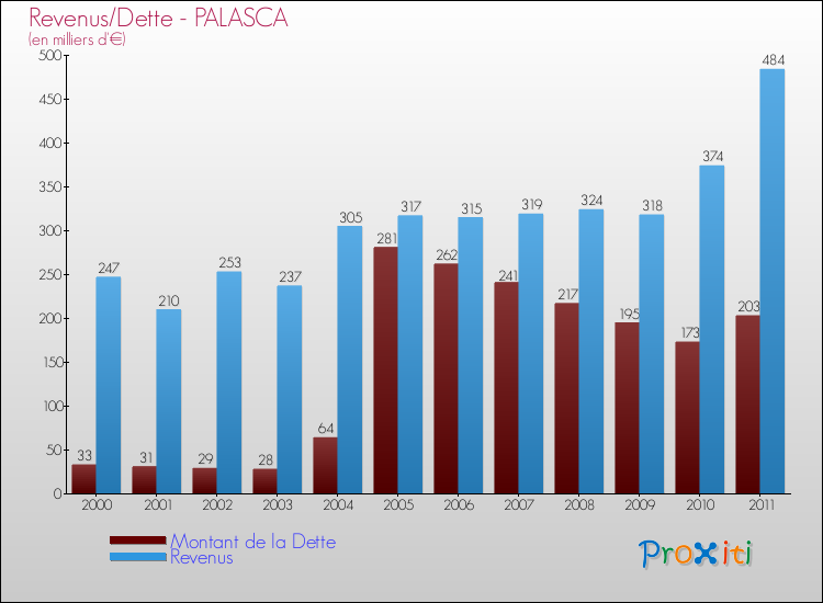 Evolution comparée de la dette et des revenus pour la commune de PALASCA de 2000 à 2011 Comparaison de la dette et des revenus pour PALASCA de 2000 à 2011