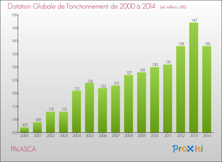 Evolution du montant de la Dotation Globale de Fonctionnement pour la commune de PALASCA de 2000 à 2014 Evolution du montant de la Dotation Globale de Fonctionnement pour PALASCA de 2000 à 2014