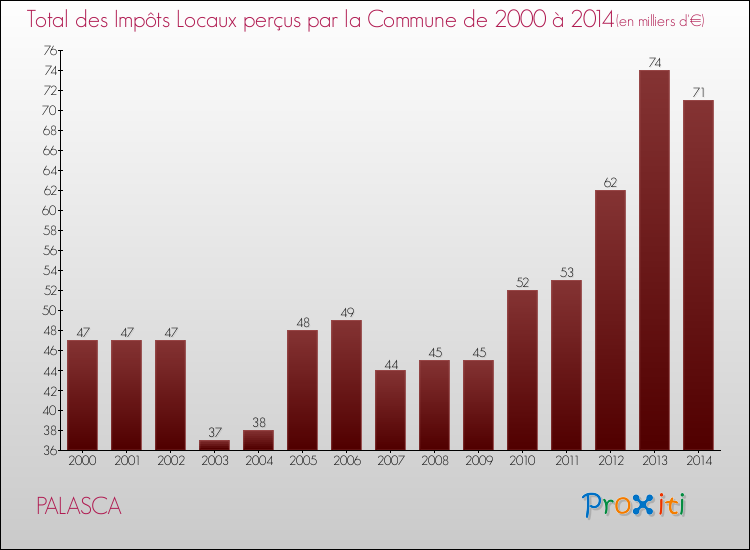 Evolution des Impôts Locaux pour la commune de PALASCA de 2000 à 2014 Evolution des Impôts Locaux pour PALASCA de 2000 à 2014
