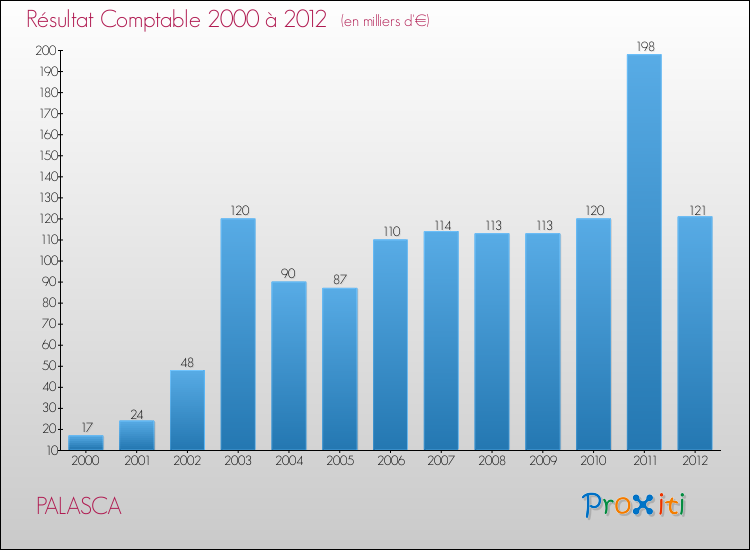 Evolution du résultat comptable pour la commune de PALASCA de 2000 à 2012 Evolution du résultat comptable pour PALASCA de 2000 à 2012