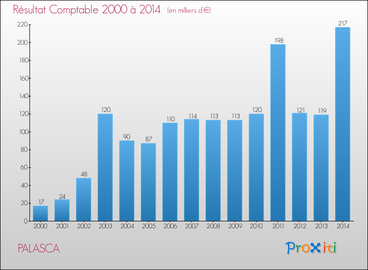 Evolution du résultat comptable pour la commune de PALASCA de 2000 à 2014 Evolution du résultat comptable pour PALASCA de 2000 à 2014