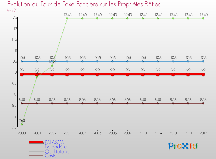 Evolution du taux de la taxe foncière sur le bati pour PALASCA et les communes proches de 2000 à 2012 Comparaison des taux de taxe foncière sur le bati pour PALASCA et les communes voisines de 2000 à 2012