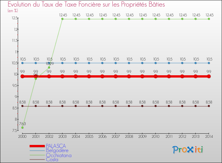 Evolution du taux de la taxe foncière sur le bati pour PALASCA et les communes proches de 2000 à 2014 Comparaison des taux de taxe foncière sur le bati pour PALASCA et les communes voisines de 2000 à 2014