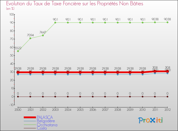 Evolution du taux de la taxe foncière sur les immeubles et terrains non batis pour PALASCA et les communes proches de 2000 à 2012 Comparaison des taux de la taxe foncière sur les immeubles et terrains non batis pour PALASCA et les communes voisines de 2000 à 2012
