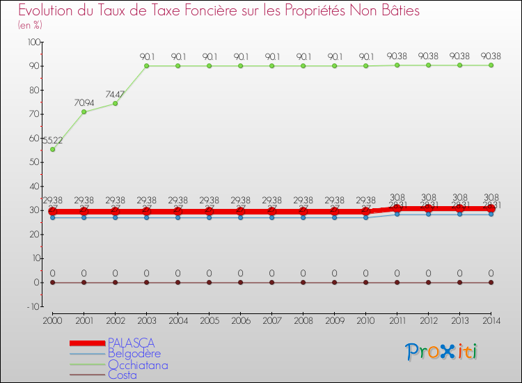 Evolution du taux de la taxe foncière sur les immeubles et terrains non batis pour PALASCA et les communes proches de 2000 à 2014 Comparaison des taux de la taxe foncière sur les immeubles et terrains non batis pour PALASCA et les communes voisines de 2000 à 2014