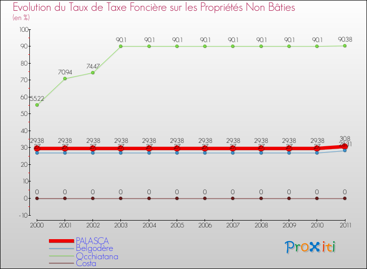 Evolution du taux de la taxe foncière sur les immeubles et terrains non batis pour PALASCA et les communes proches Comparaison des taux de la taxe foncière sur les immeubles et terrains non batis pour PALASCA et les communes voisines