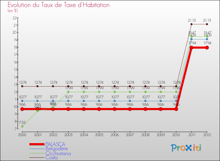 Evolution du taux de la taxe d'habitation pour PALASCA et les communes proches Comparaison des taux de la taxe d'habitation pour PALASCA et les communes voisines
