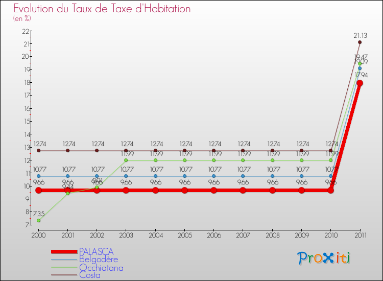Evolution du taux de la taxe d'habitation pour PALASCA et les communes proches Comparaison des taux de la taxe d'habitation pour PALASCA et les communes voisines