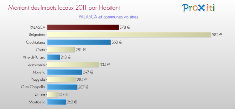 Montant des impôts locaux par Habitant pour PALASCA et les communes proches Comparaison des impôts locaux par habitant pour PALASCA et les communes voisines