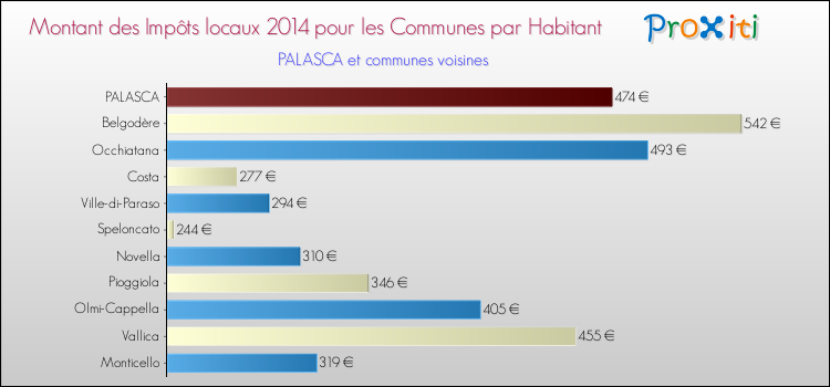 Montant des impôts locaux par Habitant pour PALASCA et les communes proches en 2014 Comparaison des impôts locaux par habitant pour PALASCA et les communes voisines en 2014
