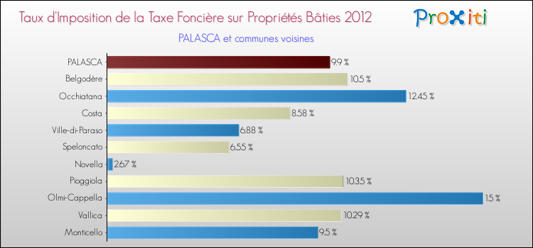 Taux d'imposition de la taxe foncière sur le bati 2012 pour PALASCA et les communes proches Comparaison des taux d'imposition de la taxe foncière sur le bati 2012 pour PALASCA et les communes voisines