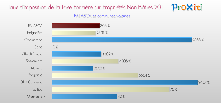 Taux d'imposition de la taxe foncière sur les immeubles et terrains non batis 2011 pour PALASCA et les communes proches Comparaison des taux d'imposition de la taxe foncière sur les immeubles et terrains non batis 2011 pour PALASCA et les communes voisines