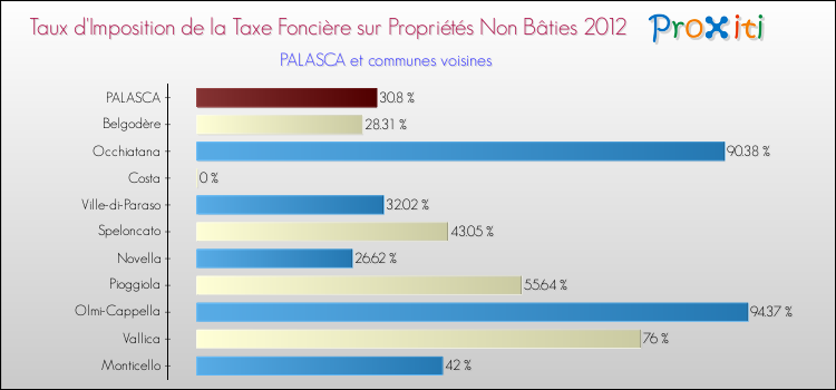 Taux d'imposition de la taxe foncière sur les immeubles et terrains non batis 2012 pour PALASCA et les communes proches Comparaison des taux d'imposition de la taxe foncière sur les immeubles et terrains non batis 2012 pour PALASCA et les communes voisines