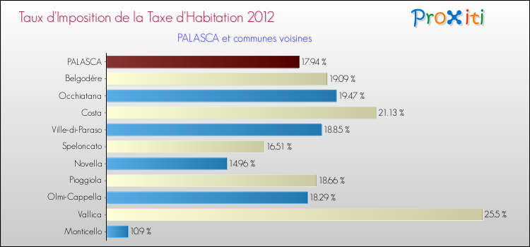 Taux d'imposition de la taxe d'habitation 2012 pour PALASCA et les communes proches Comparaison des taux d'imposition de la taxe d'habitation 2012 pour PALASCA et les communes voisines
