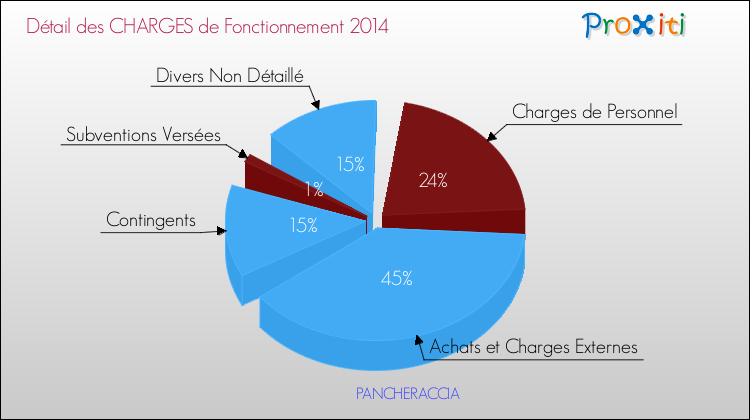 Décomposition des Charges de Fonctionnement 2014 de la commune de PANCHERACCIA Charges de Fonctionnement 2014 pour la commune de PANCHERACCIA