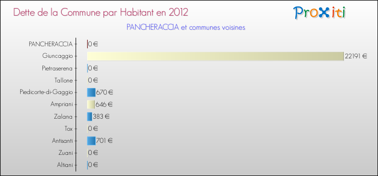 Dette par habitant de la commune en 2012 pour PANCHERACCIA et les communes proches Comparaison de la dette par habitant de la commune en 2012 pour PANCHERACCIA et les communes voisines