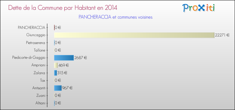 Dette par habitant de la commune en 2014 pour PANCHERACCIA et les communes proches Comparaison de la dette par habitant de la commune en 2014 pour PANCHERACCIA et les communes voisines