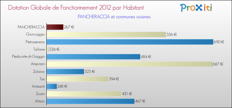 Montant des dotations globales de fonctionnement DGF par Habitant pour PANCHERACCIA et les communes proches Comparaison des des dotations globales de fonctionnement DGF par habitant pour PANCHERACCIA et les communes voisines